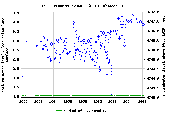 Graph of groundwater level data at USGS 393801113520601  (C-13-18)34ccc- 1