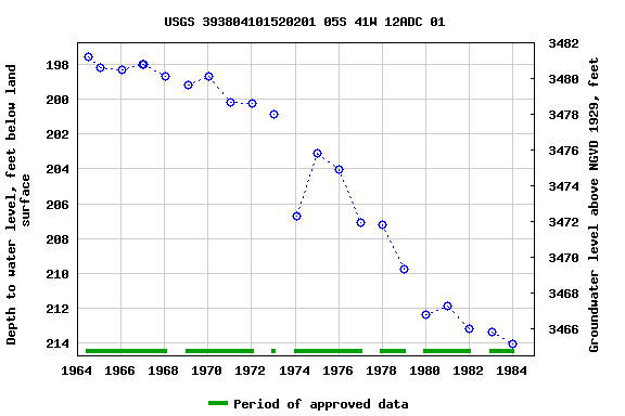Graph of groundwater level data at USGS 393804101520201 05S 41W 12ADC 01