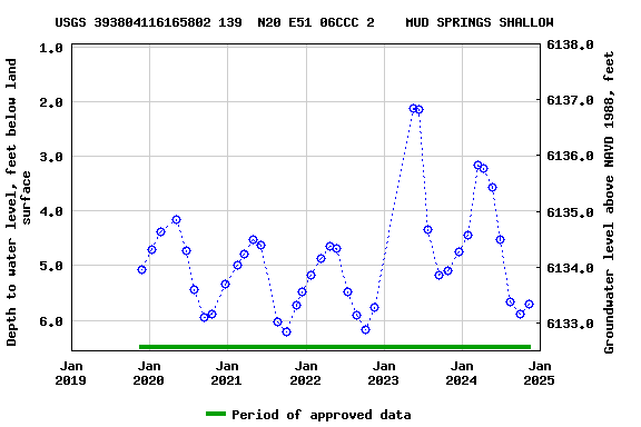 Graph of groundwater level data at USGS 393804116165802 139  N20 E51 06CCC 2    MUD SPRINGS SHALLOW