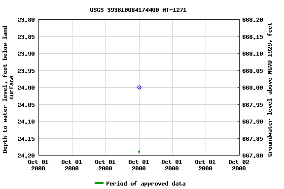 Graph of groundwater level data at USGS 393810084174400 MT-1271