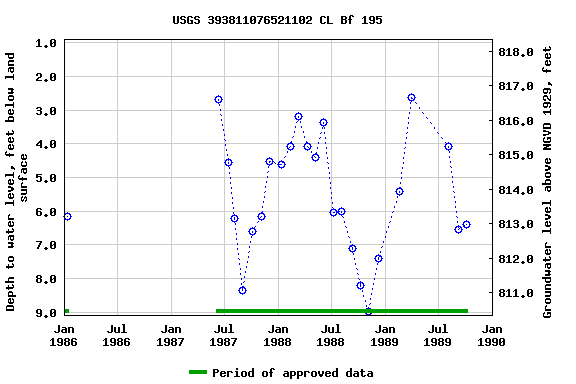 Graph of groundwater level data at USGS 393811076521102 CL Bf 195