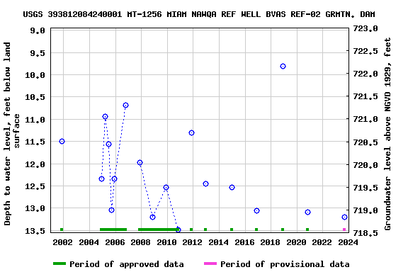 Graph of groundwater level data at USGS 393812084240001 MT-1256 MIAM NAWQA REF WELL BVAS REF-02 GRMTN. DAM