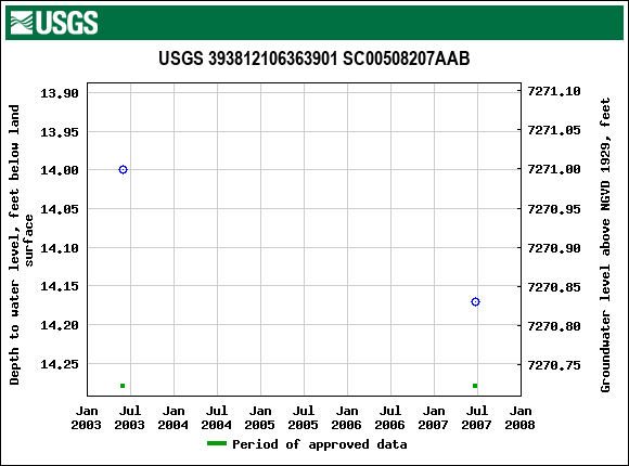 Graph of groundwater level data at USGS 393812106363901 SC00508207AAB