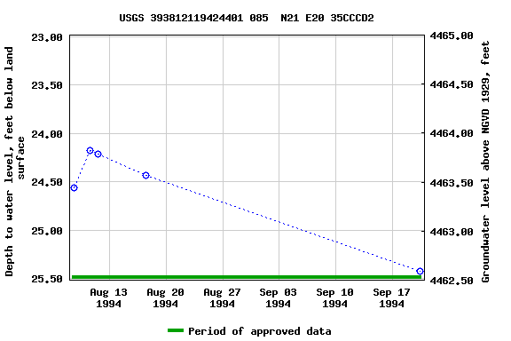 Graph of groundwater level data at USGS 393812119424401 085  N21 E20 35CCCD2