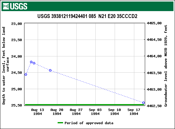 Graph of groundwater level data at USGS 393812119424401 085  N21 E20 35CCCD2