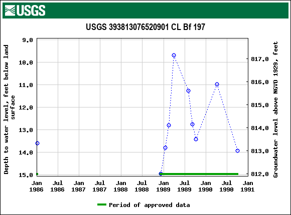 Graph of groundwater level data at USGS 393813076520901 CL Bf 197