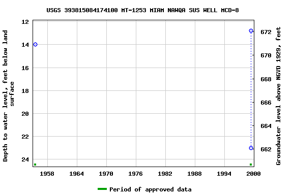 Graph of groundwater level data at USGS 393815084174100 MT-1253 MIAM NAWQA SUS WELL MCD-8