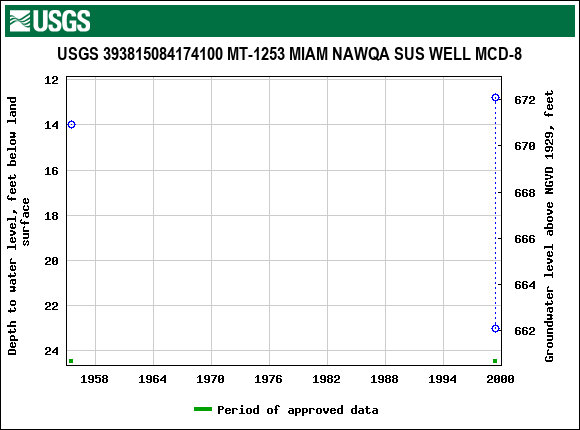 Graph of groundwater level data at USGS 393815084174100 MT-1253 MIAM NAWQA SUS WELL MCD-8