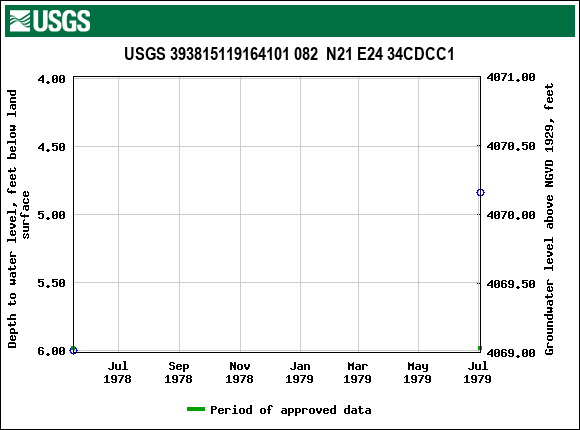 Graph of groundwater level data at USGS 393815119164101 082  N21 E24 34CDCC1