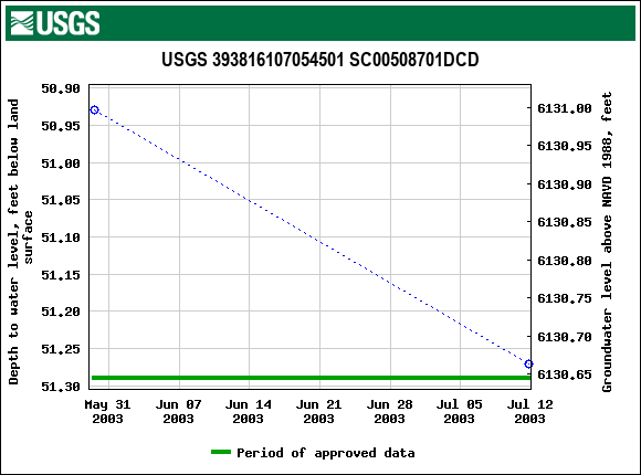 Graph of groundwater level data at USGS 393816107054501 SC00508701DCD