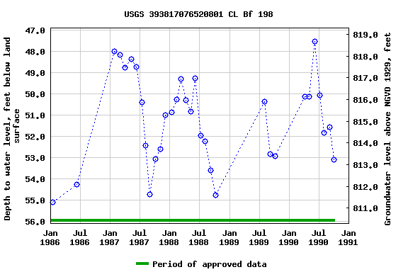 Graph of groundwater level data at USGS 393817076520801 CL Bf 198