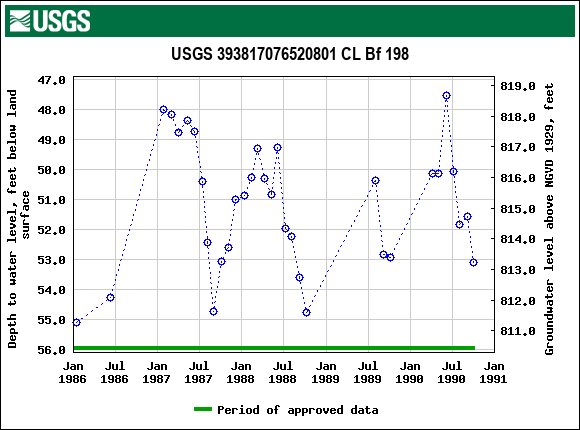 Graph of groundwater level data at USGS 393817076520801 CL Bf 198