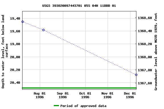 Graph of groundwater level data at USGS 393820097443701 05S 04W 11BBB 01