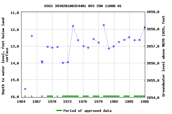 Graph of groundwater level data at USGS 393820100324401 05S 29W 11BAA 01