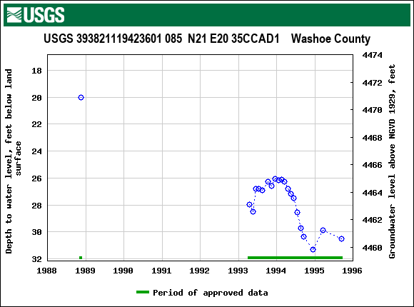 Graph of groundwater level data at USGS 393821119423601 085  N21 E20 35CCAD1    Washoe County