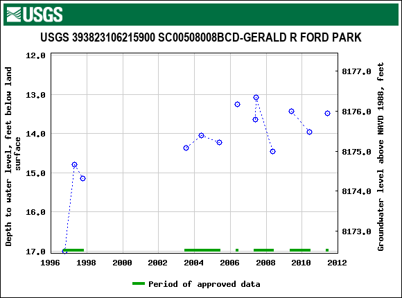 Graph of groundwater level data at USGS 393823106215900 SC00508008BCD-GERALD R FORD PARK