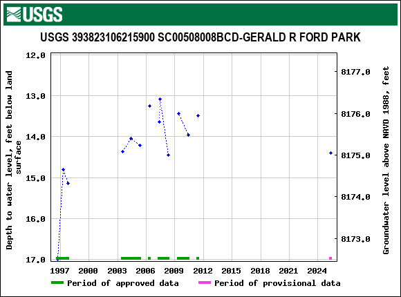 Graph of groundwater level data at USGS 393823106215900 SC00508008BCD-GERALD R FORD PARK