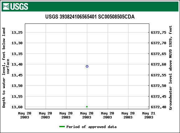 Graph of groundwater level data at USGS 393824106565401 SC00508505CDA