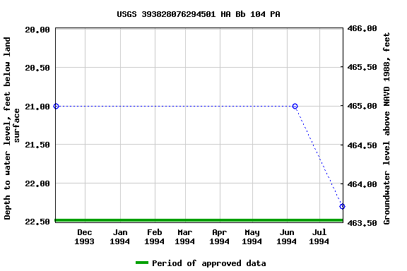 Graph of groundwater level data at USGS 393828076294501 HA Bb 104 PA