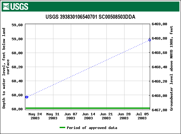 Graph of groundwater level data at USGS 393830106540701 SC00508503DDA