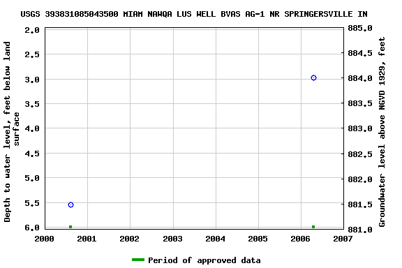 Graph of groundwater level data at USGS 393831085043500 MIAM NAWQA LUS WELL BVAS AG-1 NR SPRINGERSVILLE IN