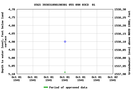 Graph of groundwater level data at USGS 393831098190301 05S 09W 03CD  01