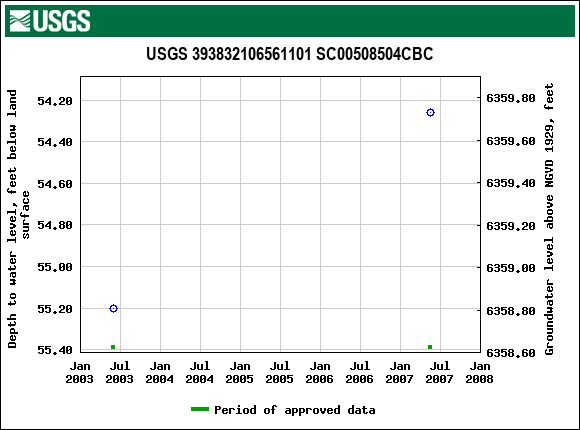 Graph of groundwater level data at USGS 393832106561101 SC00508504CBC