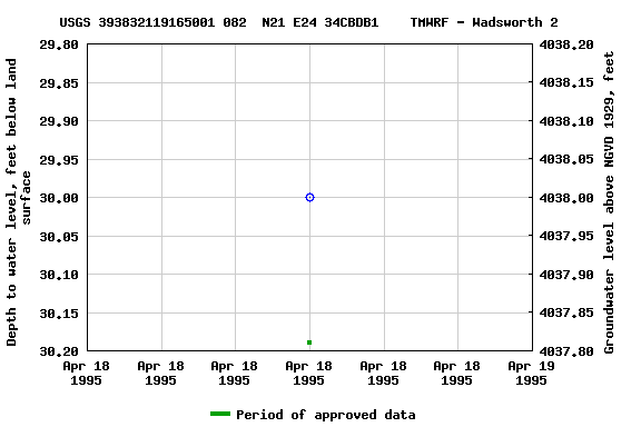 Graph of groundwater level data at USGS 393832119165001 082  N21 E24 34CBDB1    TMWRF - Wadsworth 2