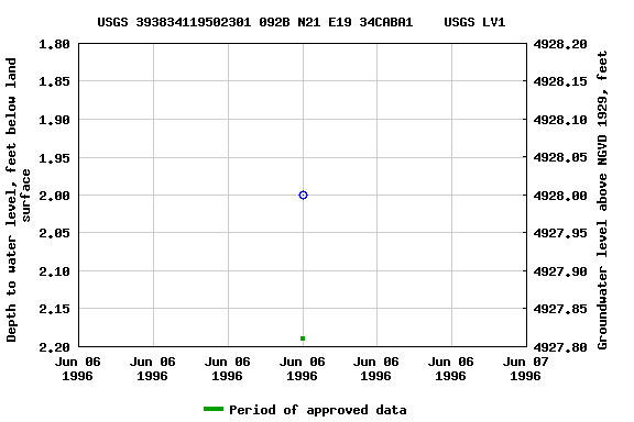 Graph of groundwater level data at USGS 393834119502301 092B N21 E19 34CABA1    USGS LV1