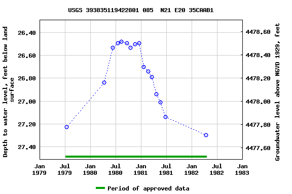 Graph of groundwater level data at USGS 393835119422801 085  N21 E20 35CAAB1