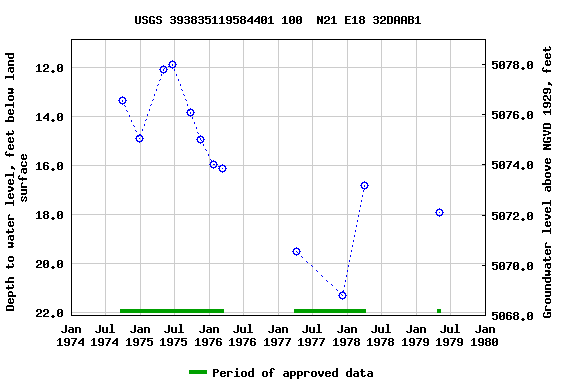 Graph of groundwater level data at USGS 393835119584401 100  N21 E18 32DAAB1