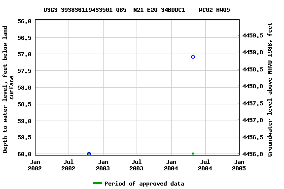Graph of groundwater level data at USGS 393836119433501 085  N21 E20 34BDDC1    WC02 MW05