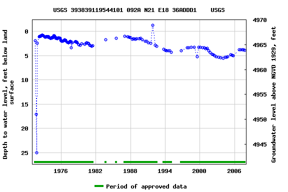 Graph of groundwater level data at USGS 393839119544101 092A N21 E18 36ADDD1    USGS