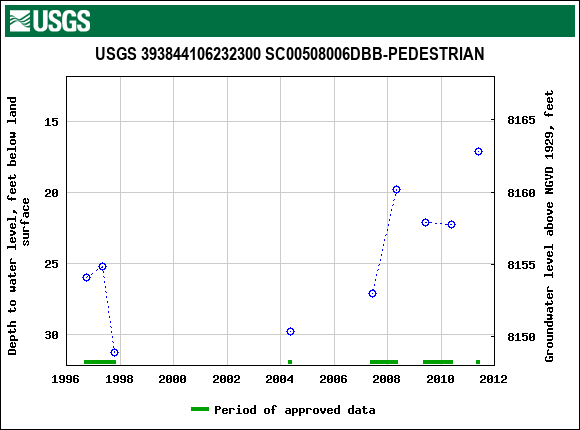 Graph of groundwater level data at USGS 393844106232300 SC00508006DBB-PEDESTRIAN