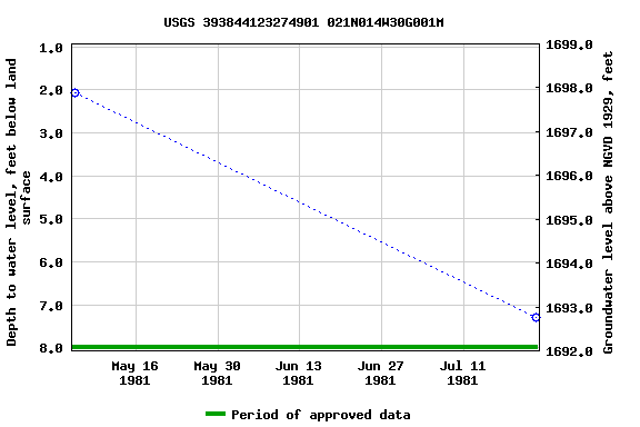 Graph of groundwater level data at USGS 393844123274901 021N014W30G001M