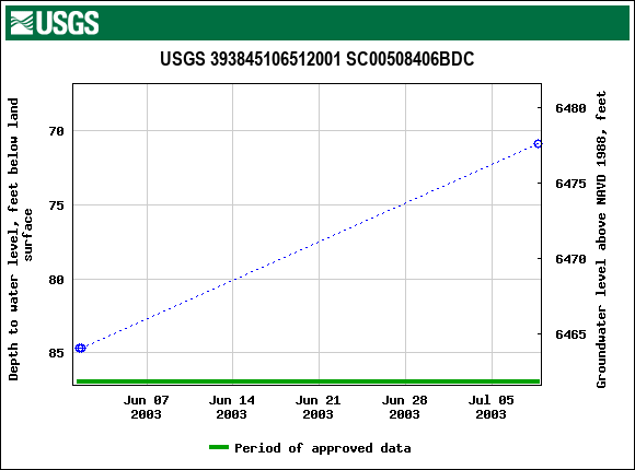 Graph of groundwater level data at USGS 393845106512001 SC00508406BDC