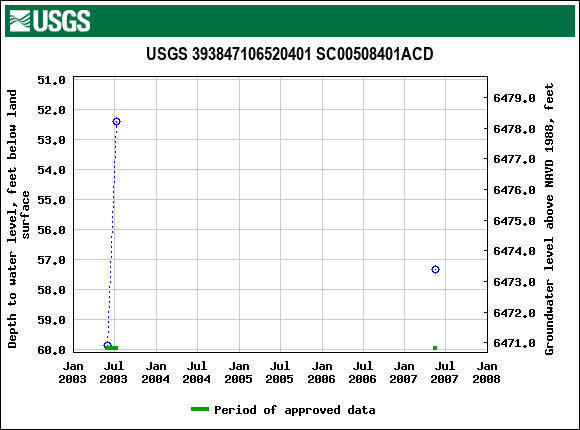 Graph of groundwater level data at USGS 393847106520401 SC00508401ACD