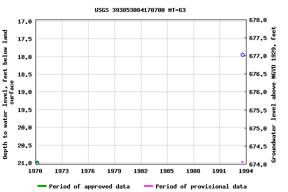 Graph of groundwater level data at USGS 393853084170700 MT-63