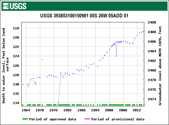 Graph of groundwater level data at USGS 393853100150901 05S 26W 05ADD 01