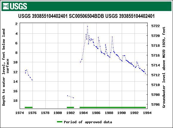 Graph of groundwater level data at USGS 393855104402401 SC00506504BDB USGS 393855104402401