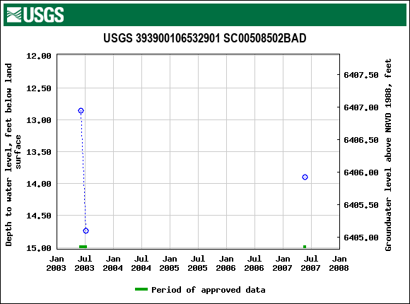Graph of groundwater level data at USGS 393900106532901 SC00508502BAD