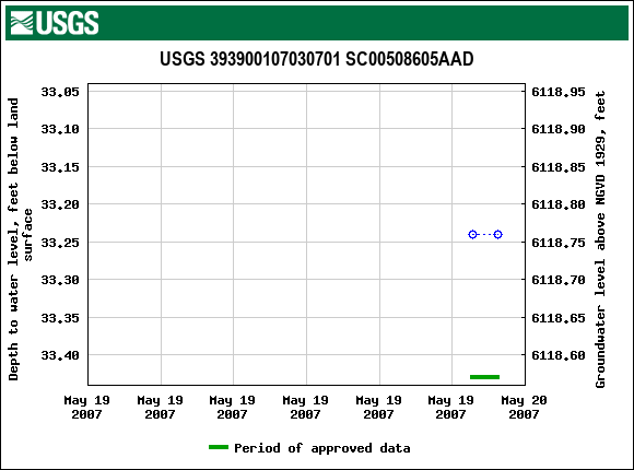 Graph of groundwater level data at USGS 393900107030701 SC00508605AAD