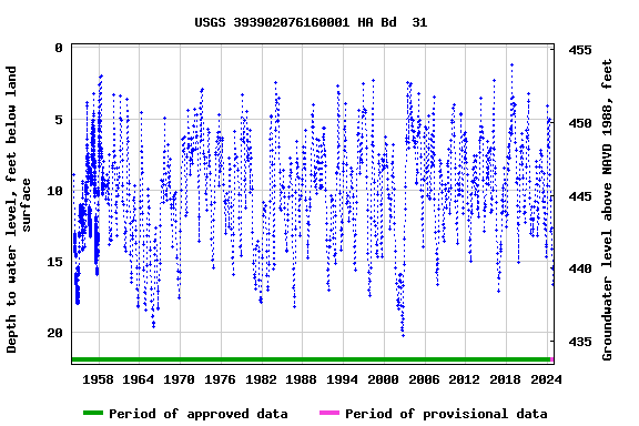 Graph of groundwater level data at USGS 393902076160001 HA Bd  31