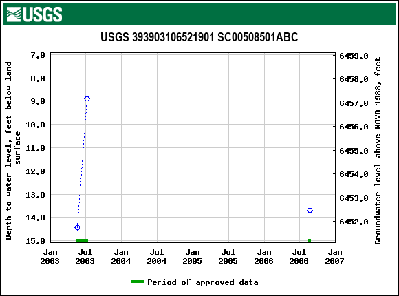 Graph of groundwater level data at USGS 393903106521901 SC00508501ABC