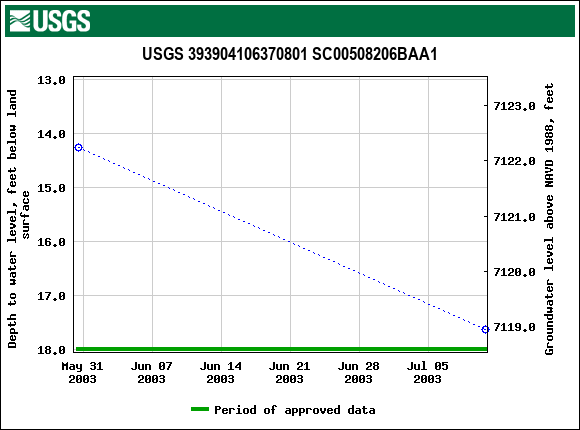 Graph of groundwater level data at USGS 393904106370801 SC00508206BAA1