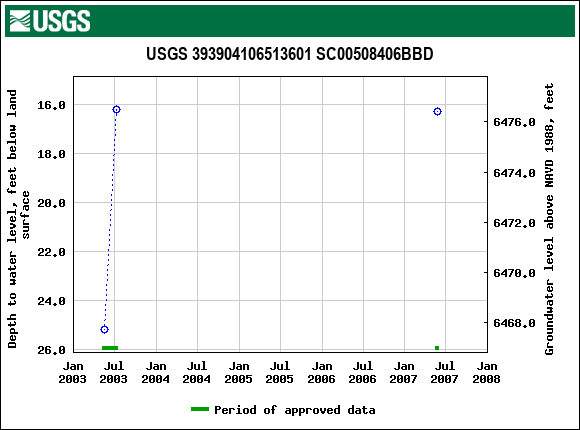 Graph of groundwater level data at USGS 393904106513601 SC00508406BBD