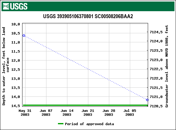 Graph of groundwater level data at USGS 393905106370801 SC00508206BAA2
