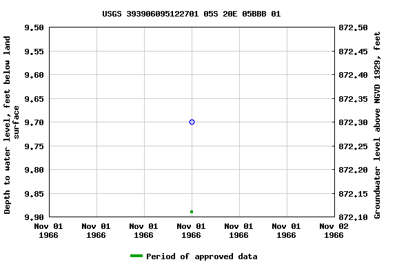 Graph of groundwater level data at USGS 393906095122701 05S 20E 05BBB 01