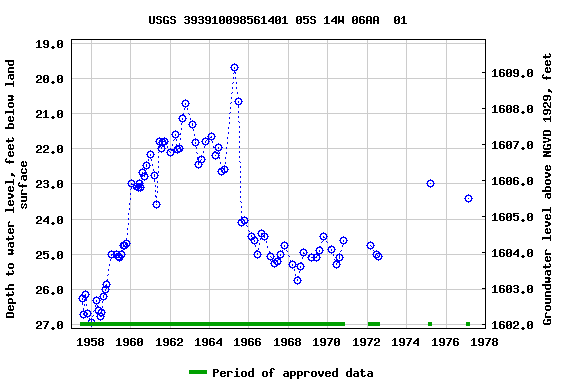 Graph of groundwater level data at USGS 393910098561401 05S 14W 06AA  01