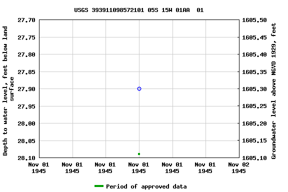 Graph of groundwater level data at USGS 393911098572101 05S 15W 01AA  01